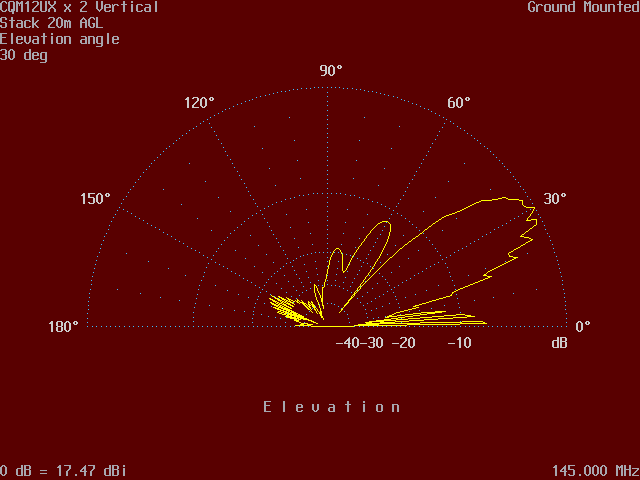 At this elevation angle ground gain is almost gone!