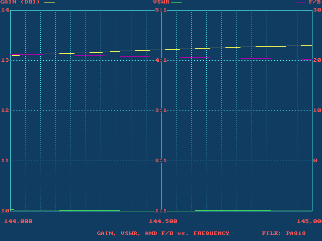 GAIN, VSWR, & F/B Vs FREQUENCY