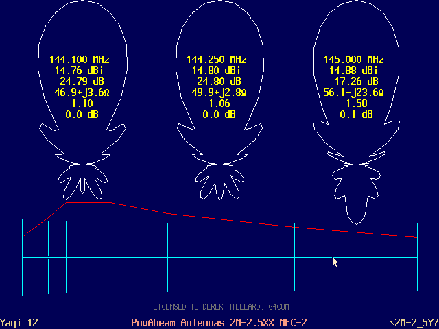 BVO2 designs had a unique current distribution profile, I tried to mimic this in the PowAbeam Antennas designs at that time
