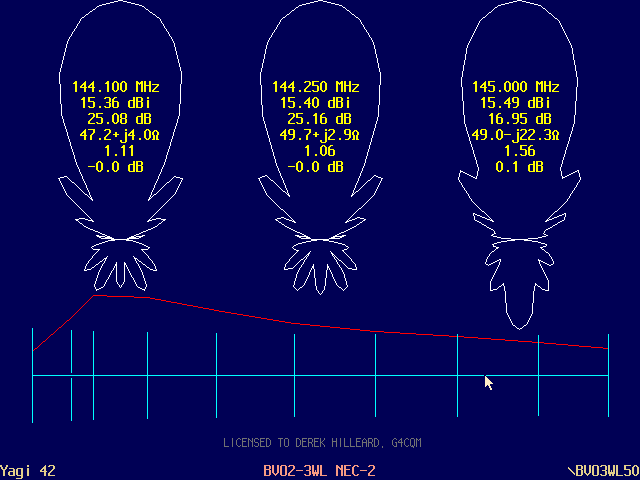 BVO2 designs had a unique current distribution profile