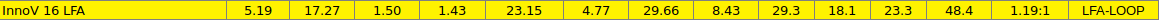 InnoV 16 LFA
